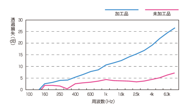 カルーセ 遮音性グラフ