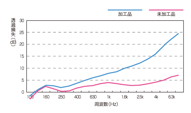 ノーチェ 遮音性グラフ